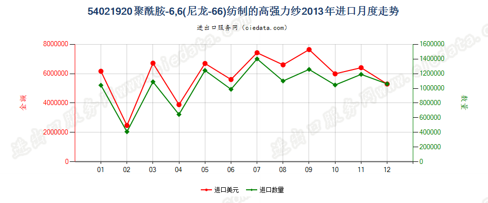 54021920聚酰胺6,6（尼龙6,6）纺制的高强力纱进口2013年月度走势图
