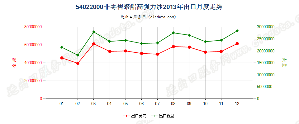 54022000聚酯高强力纱出口2013年月度走势图