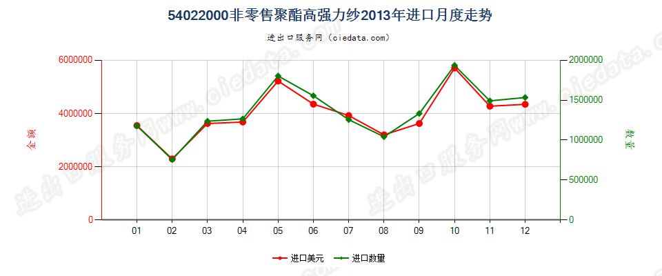 54022000聚酯高强力纱进口2013年月度走势图