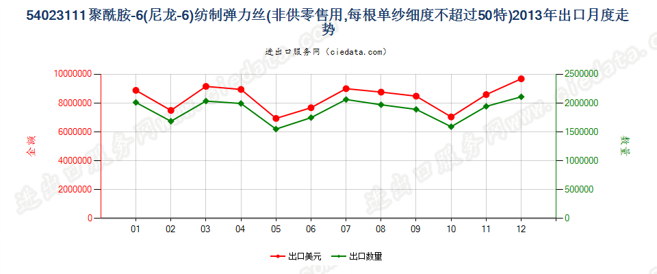 54023111尼龙-6弹力丝，每根单纱细度≤50特出口2013年月度走势图