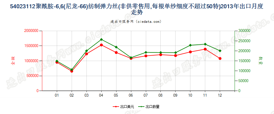 54023112尼龙-6，6弹力丝，每根单纱细度≤50特出口2013年月度走势图