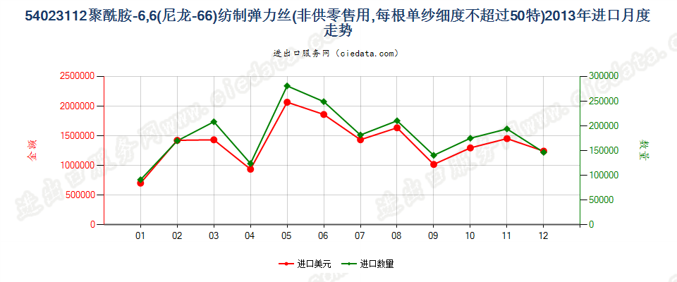 54023112尼龙-6，6弹力丝，每根单纱细度≤50特进口2013年月度走势图