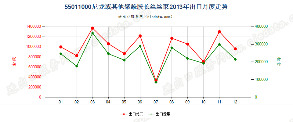 55011000(2022STOP)尼龙或其他聚酰胺长丝丝束出口2013年月度走势图