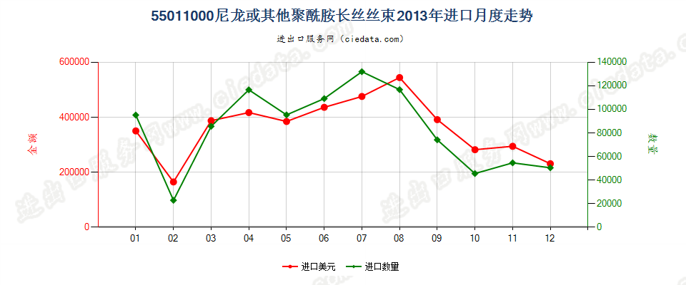 55011000(2022STOP)尼龙或其他聚酰胺长丝丝束进口2013年月度走势图