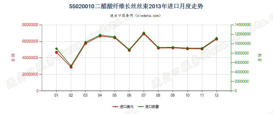 55020010(2017STOP)二醋酸纤维丝束进口2013年月度走势图