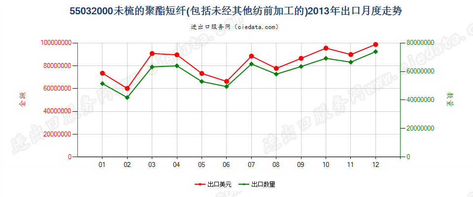 55032000聚酯短纤，未梳或未经其他纺前加工出口2013年月度走势图