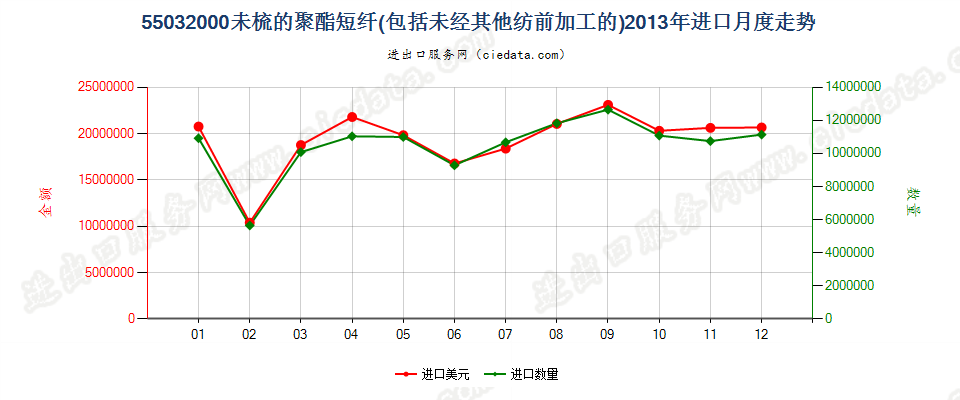 55032000聚酯短纤，未梳或未经其他纺前加工进口2013年月度走势图