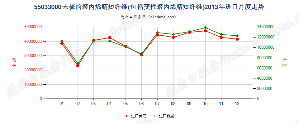 55033000聚丙烯腈及其变性短纤，未梳及未经纺前加工进口2013年月度走势图