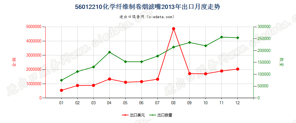56012210化纤制卷烟滤嘴出口2013年月度走势图