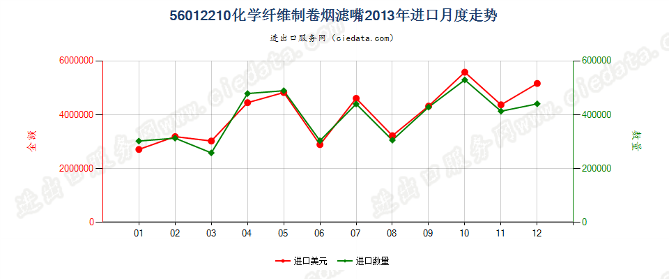 56012210化纤制卷烟滤嘴进口2013年月度走势图
