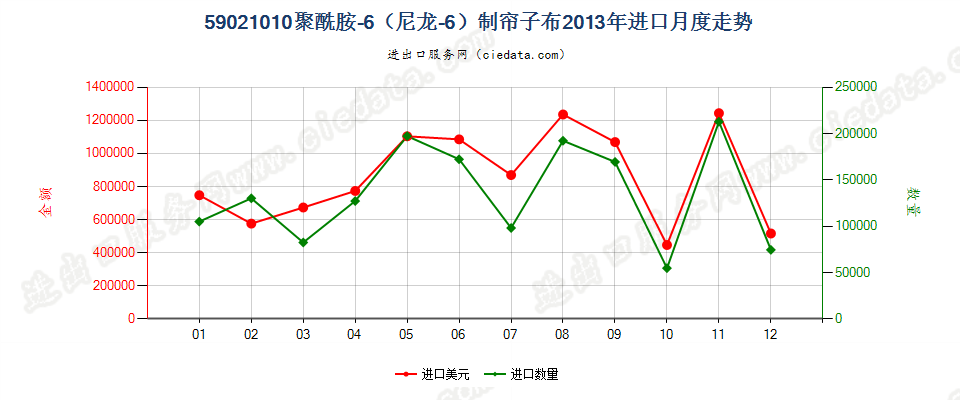 59021010聚酰胺-6（尼龙-6）高强力纱制帘子布进口2013年月度走势图