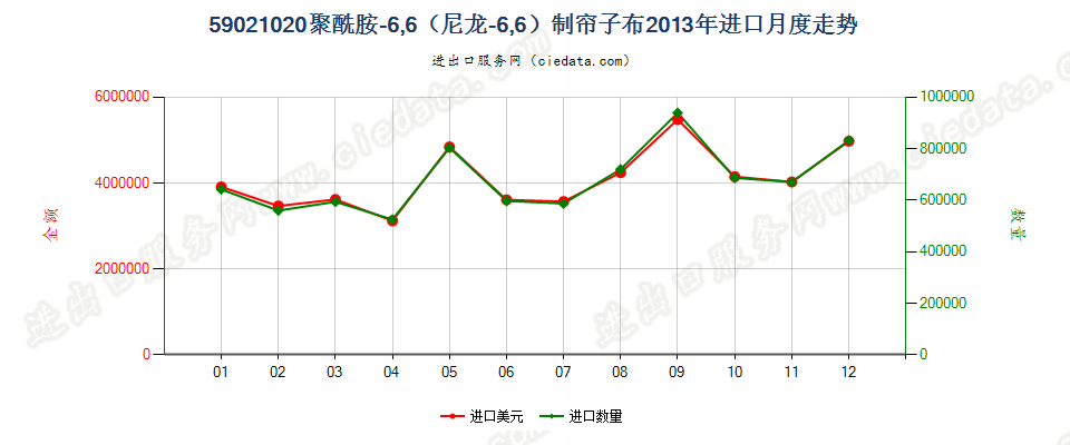 59021020聚酰胺-6，6（尼龙-6，6）高强力纱制帘子布进口2013年月度走势图