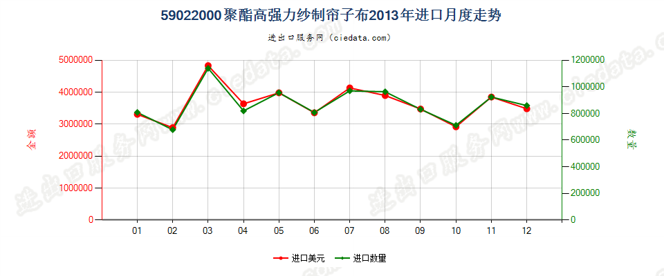 59022000聚酯高强力纱制帘子布进口2013年月度走势图