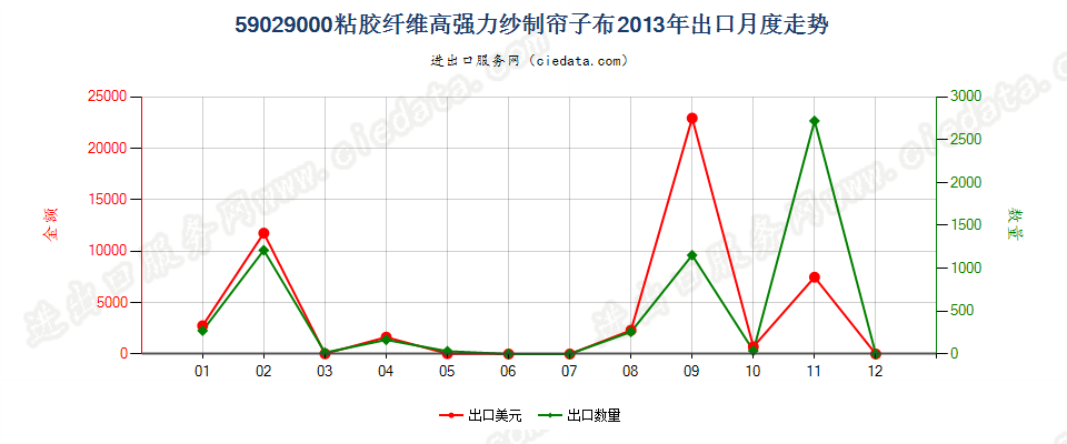 59029000粘胶纤维高强力纱制帘子布出口2013年月度走势图