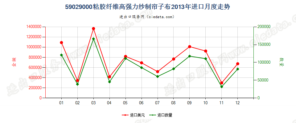 59029000粘胶纤维高强力纱制帘子布进口2013年月度走势图