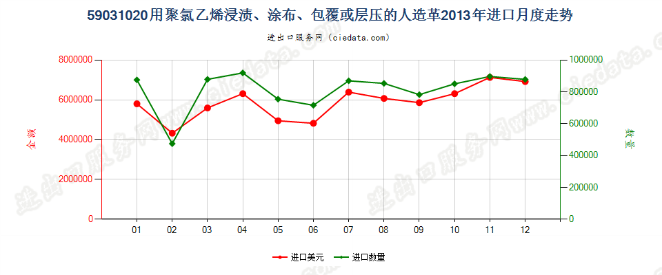 59031020聚氯乙烯浸渍、涂布、包覆或层压的人造革进口2013年月度走势图