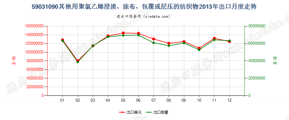 59031090其他聚氯乙烯浸涂、包覆或层压的纺织物出口2013年月度走势图