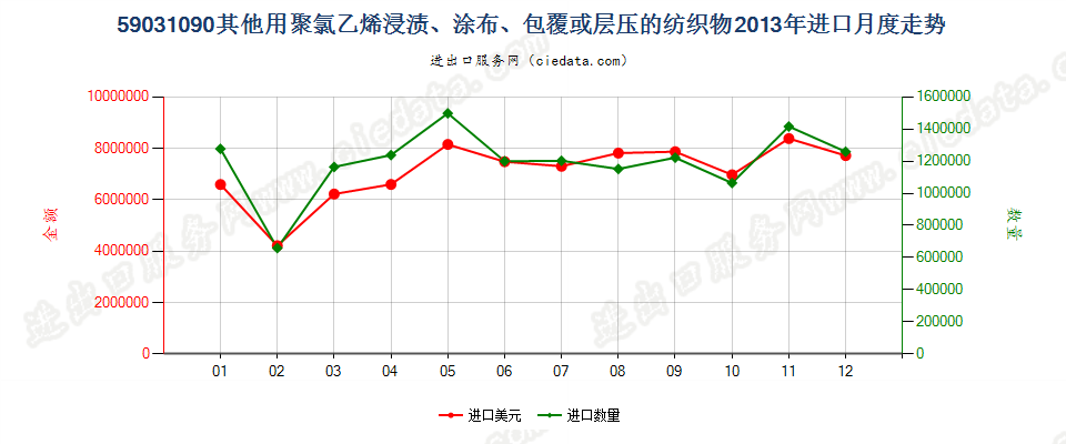 59031090其他聚氯乙烯浸涂、包覆或层压的纺织物进口2013年月度走势图