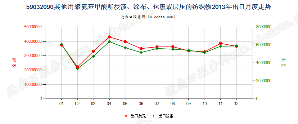 59032090其他聚氨基甲酸酯浸涂、包覆或层压的纺织物出口2013年月度走势图