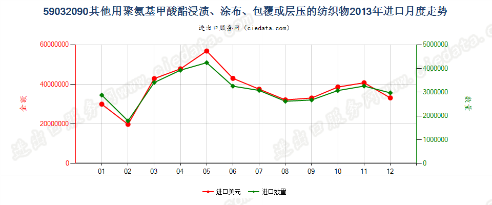 59032090其他聚氨基甲酸酯浸涂、包覆或层压的纺织物进口2013年月度走势图