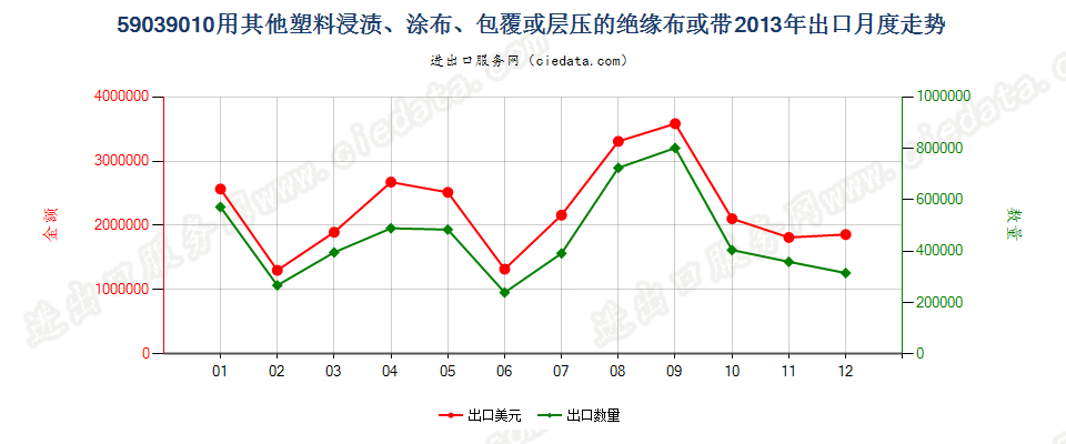 59039010其他塑料浸涂、包覆或层压的绝缘布或带出口2013年月度走势图