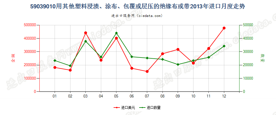 59039010其他塑料浸涂、包覆或层压的绝缘布或带进口2013年月度走势图