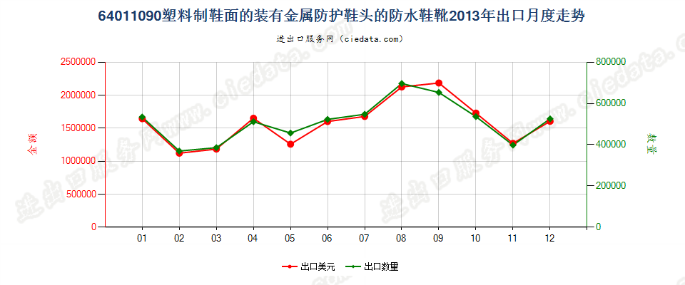 64011090塑料制鞋面的装有金属防护鞋头的防水鞋靴出口2013年月度走势图
