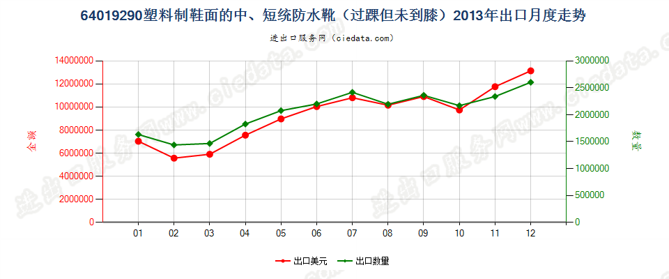 64019290塑料制鞋面的防水靴(过踝但未到膝）出口2013年月度走势图