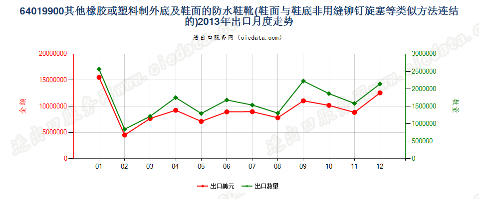 64019900其他橡或塑外底及鞋面的防水鞋靴出口2013年月度走势图