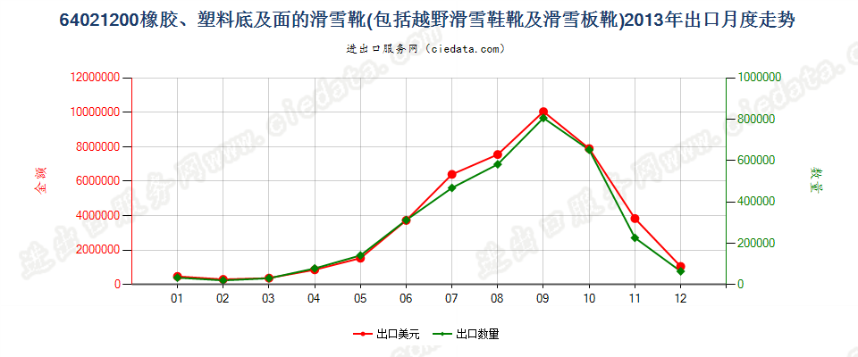 64021200滑雪靴、越野滑雪靴及滑雪板靴出口2013年月度走势图