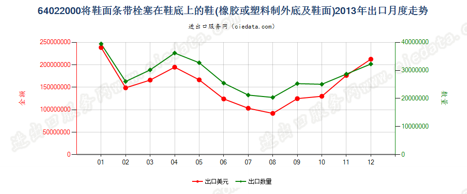 64022000用栓塞法装配橡胶或塑料制外底及鞋面的鞋靴出口2013年月度走势图