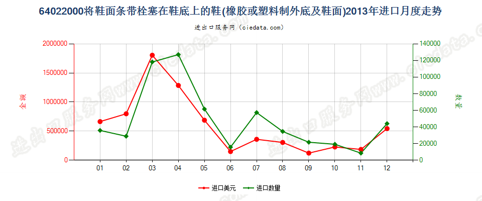 64022000用栓塞法装配橡胶或塑料制外底及鞋面的鞋靴进口2013年月度走势图