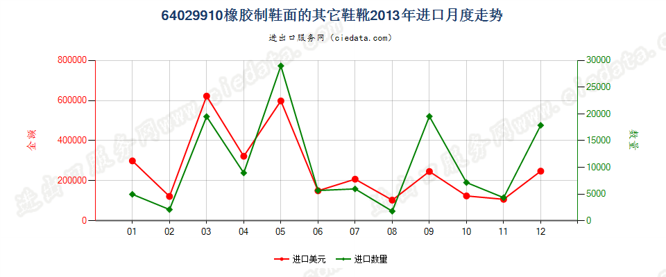 64029910橡胶制鞋面的其他鞋靴进口2013年月度走势图