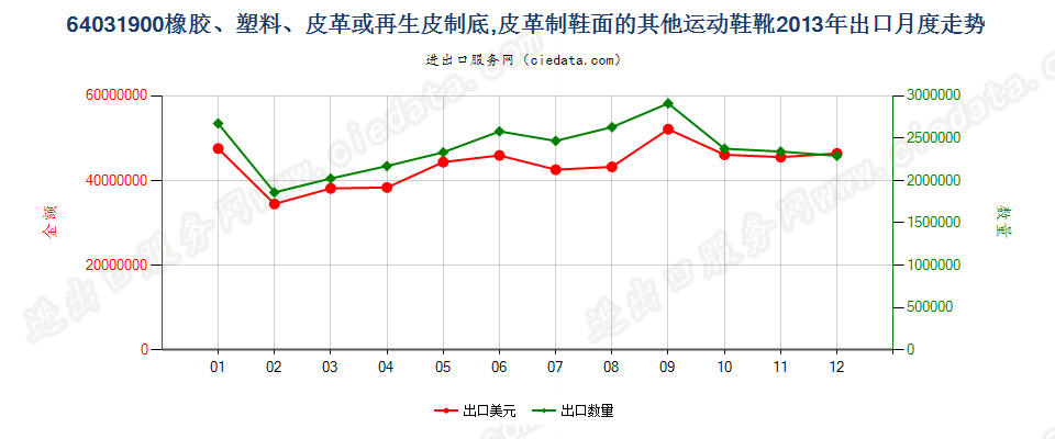 64031900橡、塑或革外底，皮革制鞋面的其他运动鞋靴出口2013年月度走势图