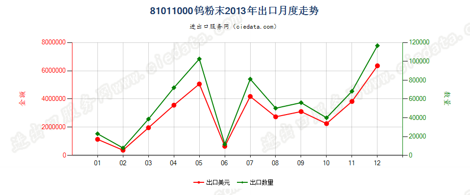 81011000钨粉出口2013年月度走势图