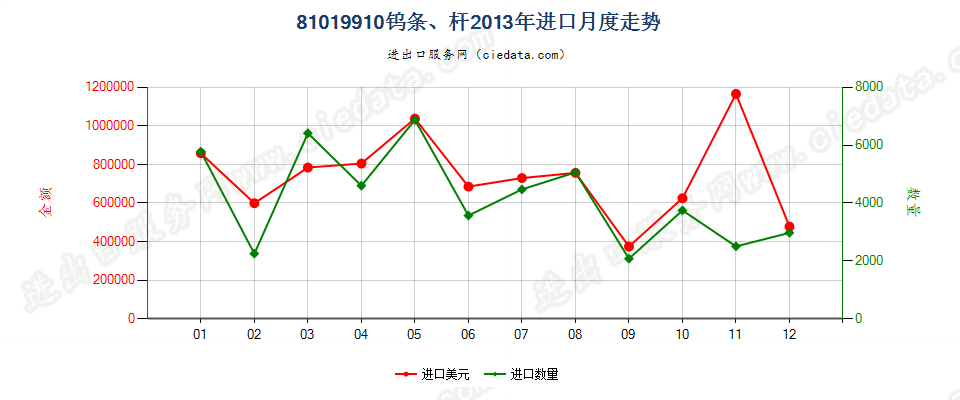 81019910钨条、杆、型材及钨制异型材、板、片、带、箔进口2013年月度走势图
