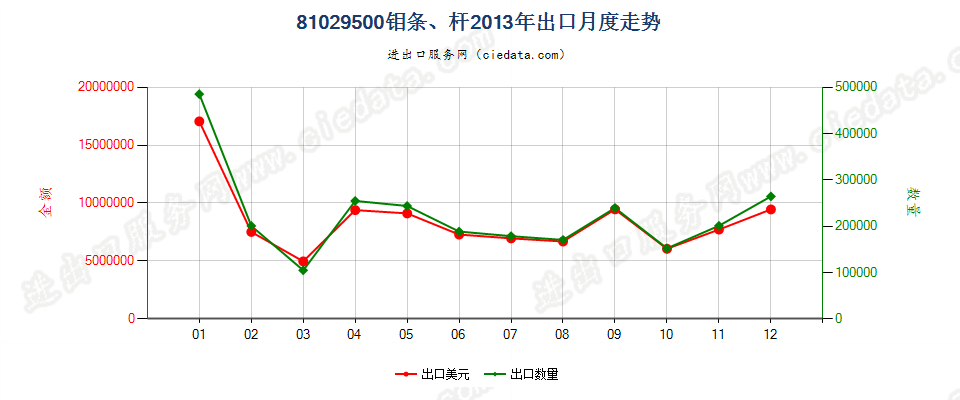 81029500钼条、杆、型材及异型材，板、片、带、箔出口2013年月度走势图