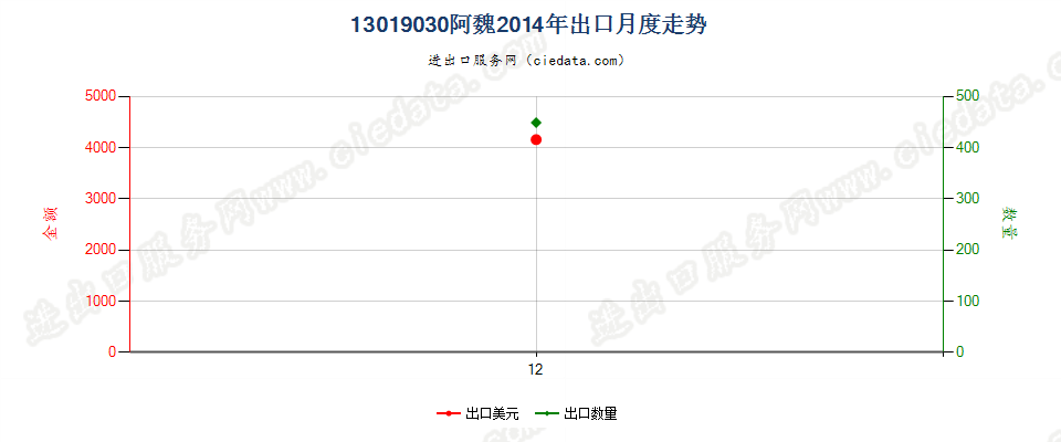 13019030阿魏出口2014年月度走势图