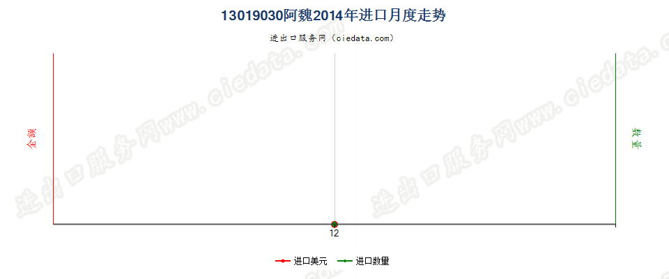 13019030阿魏进口2014年月度走势图