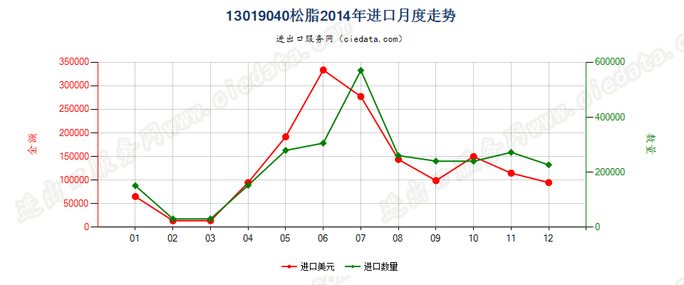 13019040松脂进口2014年月度走势图