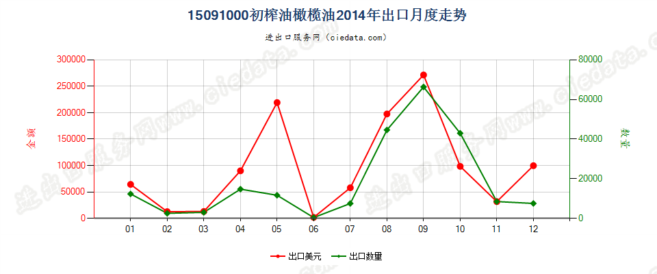 15091000(2022STOP)初榨的油橄榄油出口2014年月度走势图