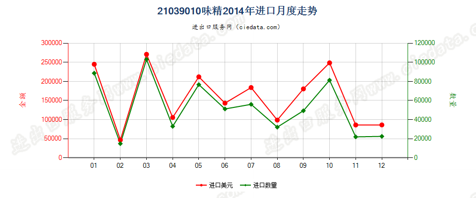 21039010味精进口2014年月度走势图