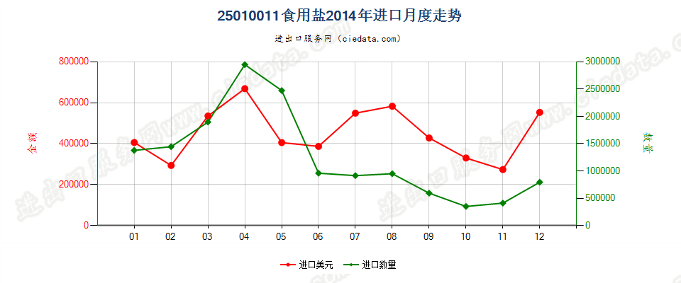 25010011食用盐进口2014年月度走势图