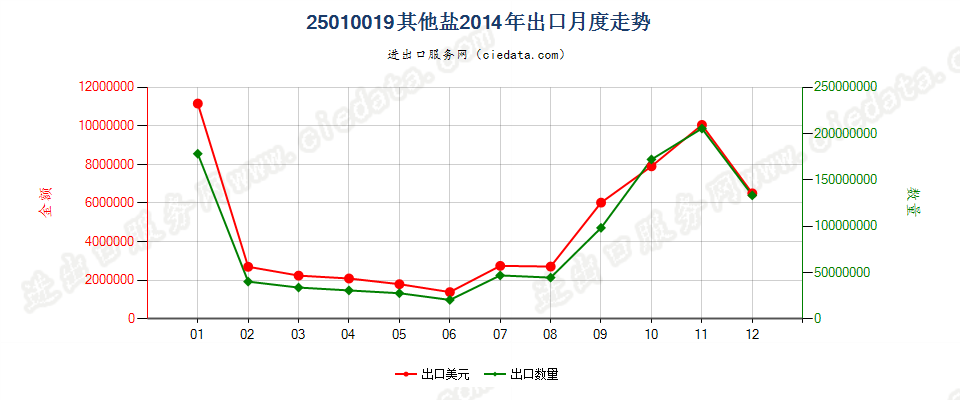 25010019其他盐出口2014年月度走势图