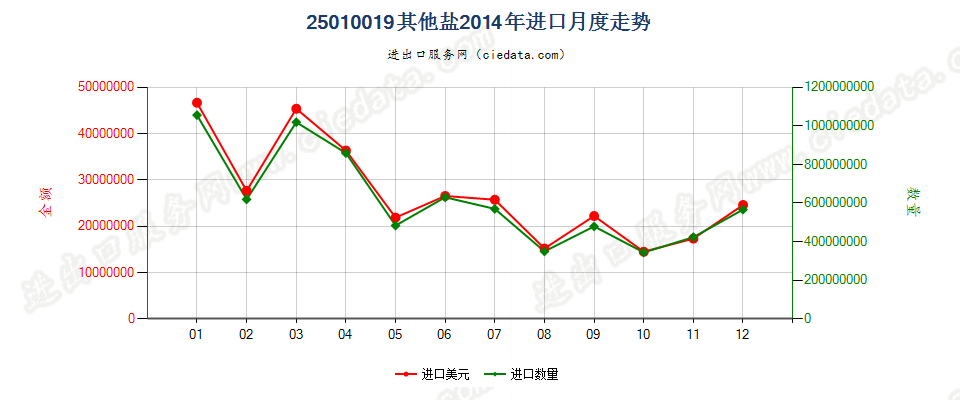25010019其他盐进口2014年月度走势图