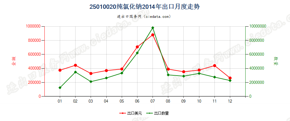 25010020纯氯化钠出口2014年月度走势图