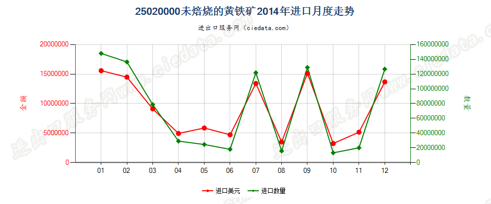 25020000未焙烧的黄铁矿进口2014年月度走势图