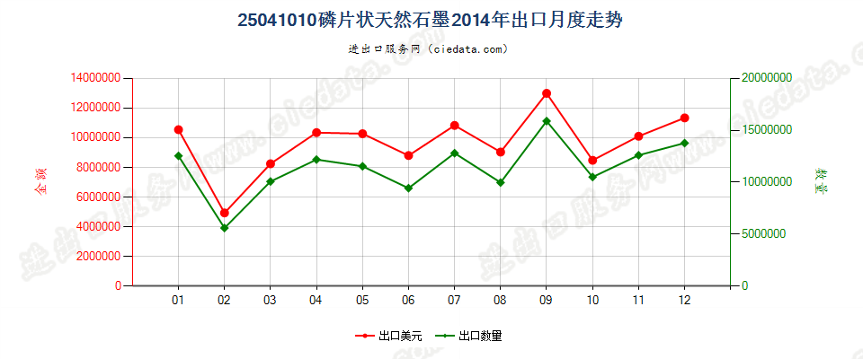 25041010磷片天然石墨出口2014年月度走势图