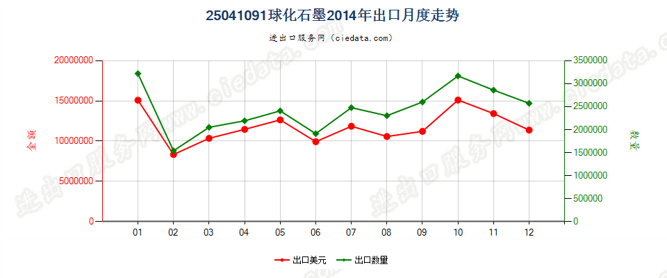 25041091球化石墨出口2014年月度走势图