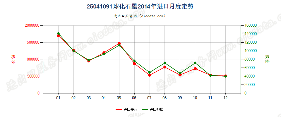 25041091球化石墨进口2014年月度走势图
